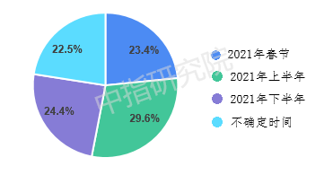 春节置业调查 