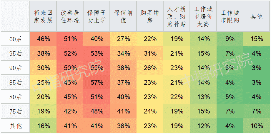 春节置业调查 