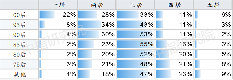 春节置业调查 