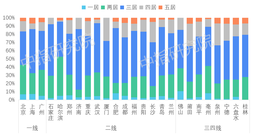 春节置业调查 