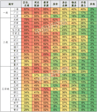 春节置业调查 