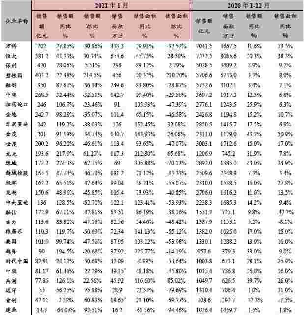 中国房地产企业动态监测：房企1月销售业绩同比大幅增长，万科月销702亿夺冠