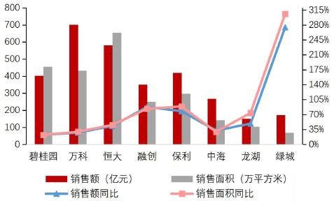 中国房地产企业动态监测：房企1月销售业绩同比大幅增长，万科月销702亿夺冠