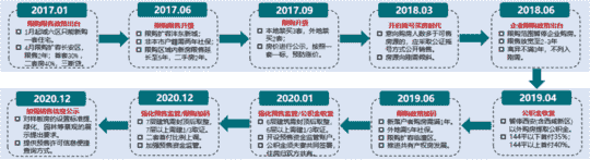 春节楼市观察 