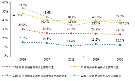 “两集中”供地解读：分化的天津土拍，理性的市场