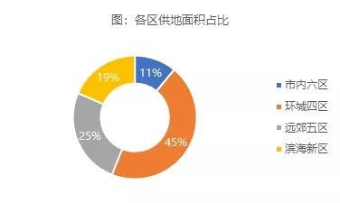 “两集中”供地解读：分化的天津土拍，理性的市场