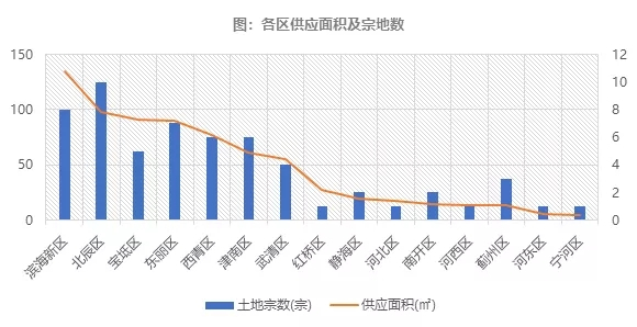 “两集中”供地解读：分化的天津土拍，理性的市场