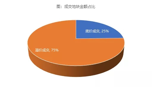 “两集中”供地解读：分化的天津土拍，理性的市场