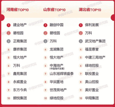 东方今典荣获2020河南省房地产企业综合实力十强