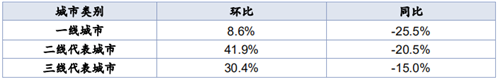 住宅周报：上周楼市整体有所上升 二线升幅高于一三线