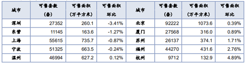 住宅周报：上周楼市整体有所上升 二线升幅高于一三线