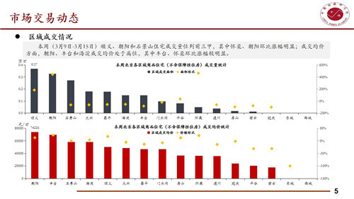 本周北京住宅成交量为3.96万平方米 环比增加19.28%