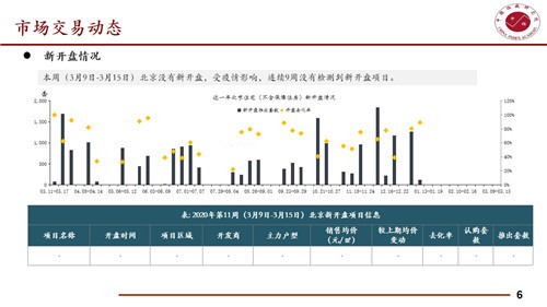 本周北京住宅成交量为3.96万平方米 环比增加19.28%