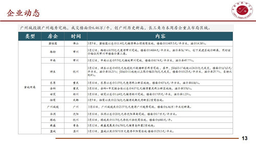 本周北京住宅成交量为3.96万平方米 环比增加19.28%