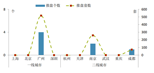 上周重点城市开盘项目较少 房企推盘持观望态度