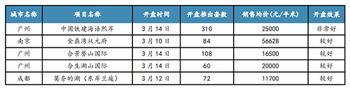 上周重点城市开盘项目较少 房企推盘持观望态度