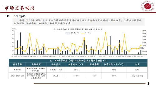 本周北京住宅成交量为3.32万平方米 环比下降32.93%