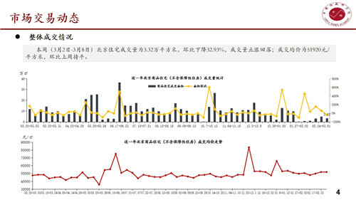 本周北京住宅成交量为3.32万平方米 环比下降32.93%