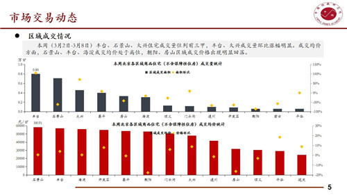 本周北京住宅成交量为3.32万平方米 环比下降32.93%