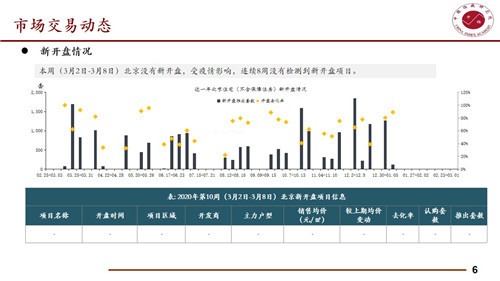 本周北京住宅成交量为3.32万平方米 环比下降32.93%