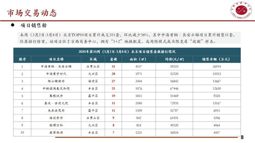 本周北京住宅成交量为3.32万平方米 环比下降32.93%