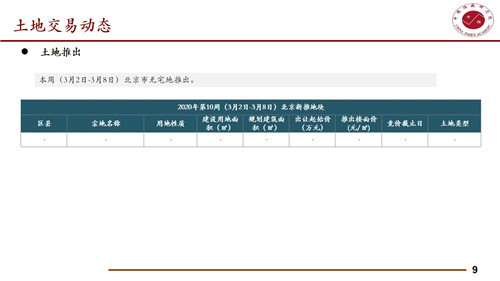 本周北京住宅成交量为3.32万平方米 环比下降32.93%