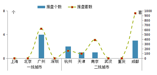 受疫情影响 前两周重点城市推盘项目较少