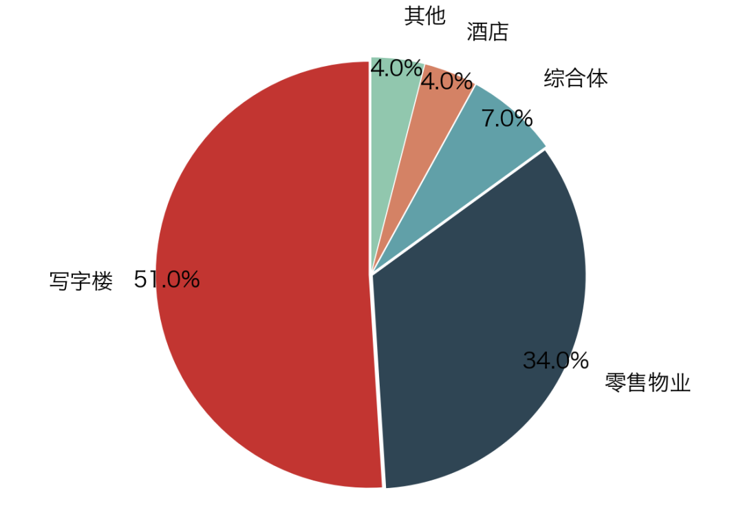 2019年投资市场整体活跃 北京大宗交易额首超上海