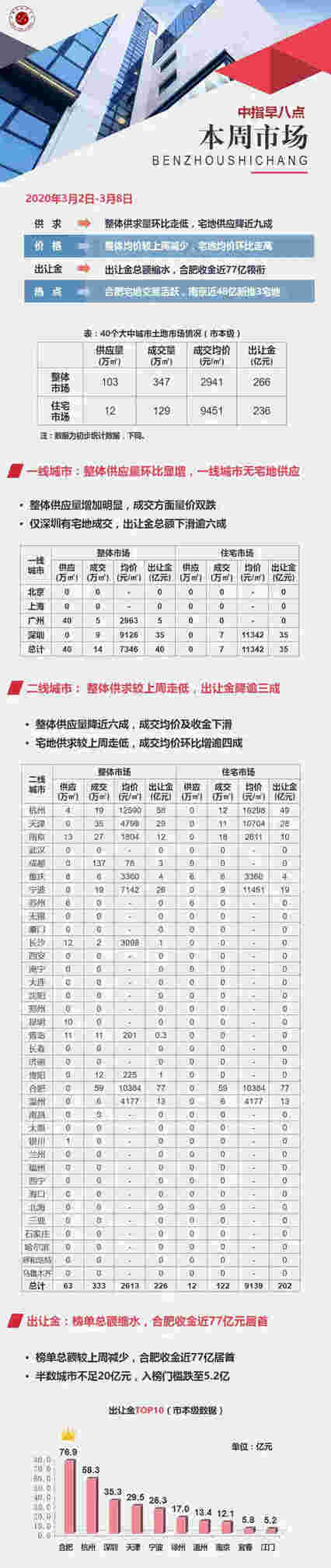 土地：整体供求量环比走低 合肥收金近77亿领衔