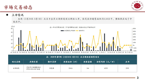 本周北京住宅成交量为4.95万平方米 环比增加60.71%