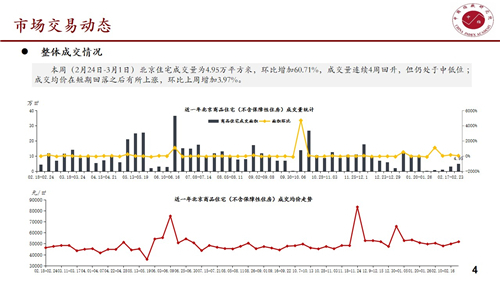 本周北京住宅成交量为4.95万平方米 环比增加60.71%