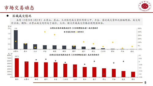 本周北京住宅成交量为4.95万平方米 环比增加60.71%