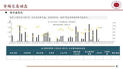 本周北京住宅成交量为4.95万平方米 环比增加60.71%