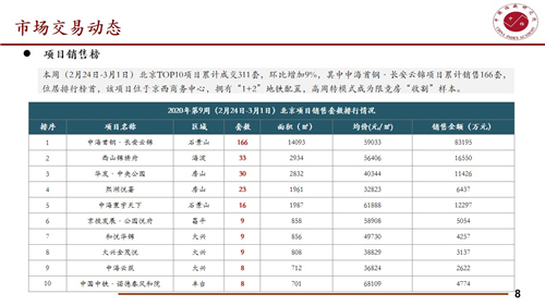 本周北京住宅成交量为4.95万平方米 环比增加60.71%