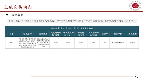 本周北京住宅成交量为4.95万平方米 环比增加60.71%