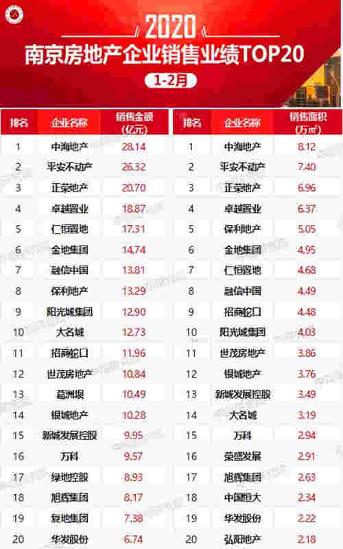 2020年1-2月南京房地产企业销售业绩排行榜
