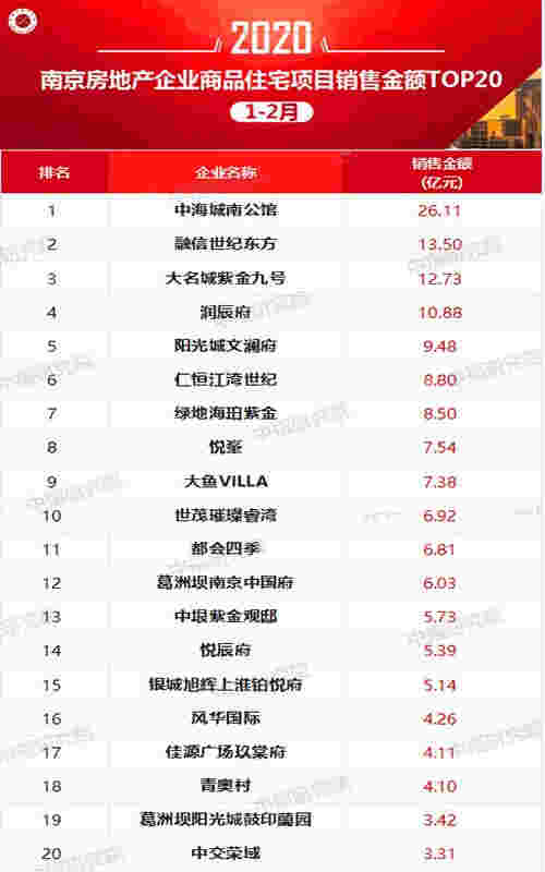 2020年1-2月南京房地产企业销售业绩排行榜