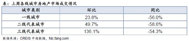 住宅周报：上周楼市整体继续上行 各线城市同比均降