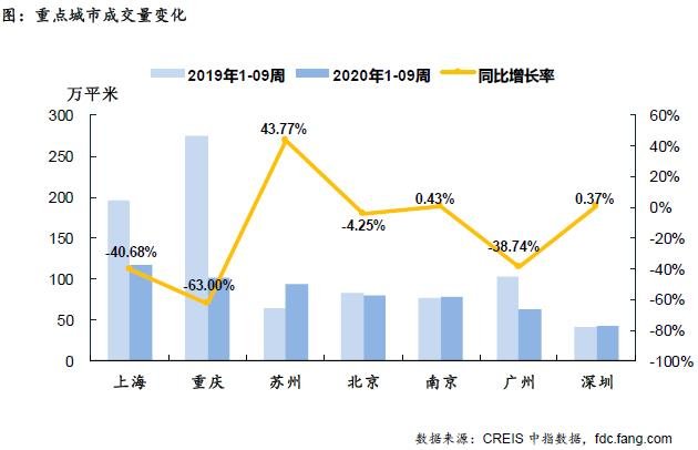 住宅周报：上周楼市整体继续上行 各线城市同比均降