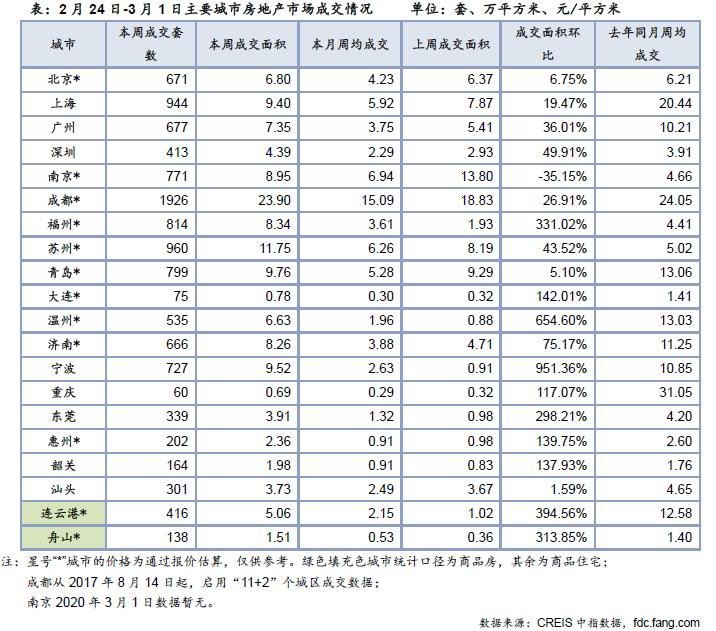 住宅周报：上周楼市整体继续上行 各线城市同比均降