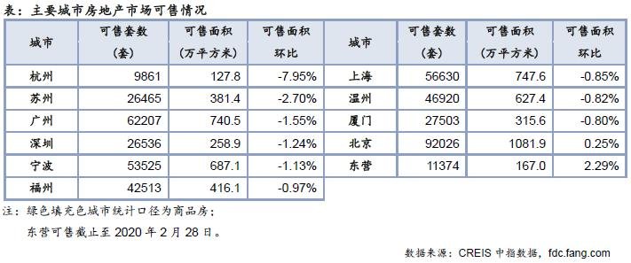 住宅周报：上周楼市整体继续上行 各线城市同比均降