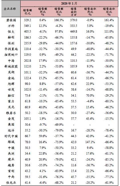 中国房地产企业动态监测：房企融资以公司债券为主 绿地拟发180亿元公司债券