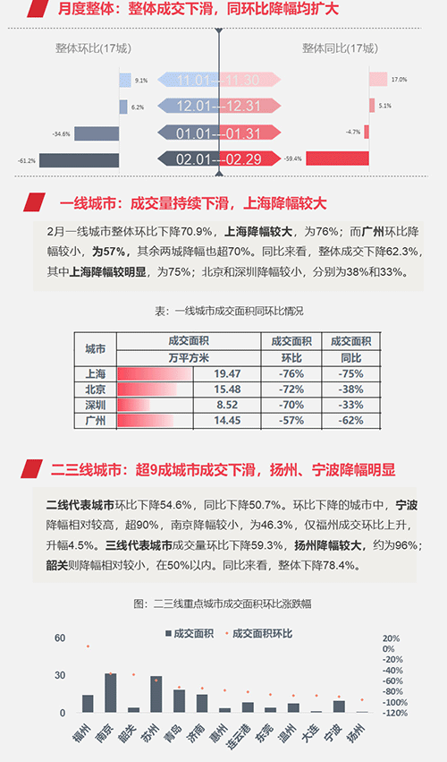 早八点：疫情持续影响 2月楼市同环比均大幅下降