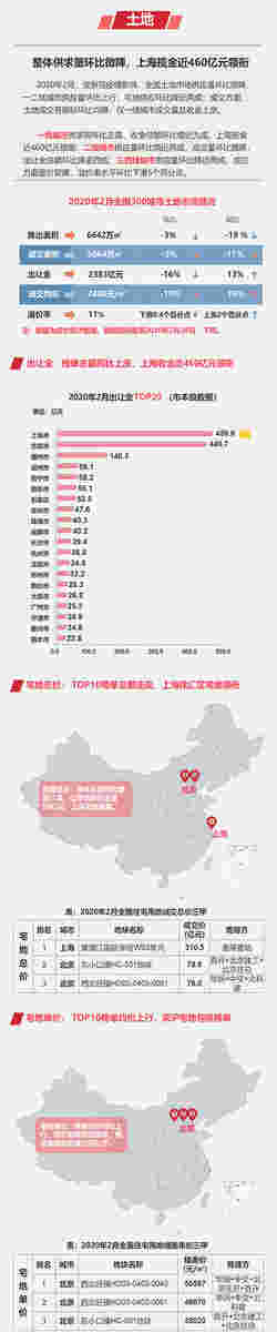 早八点：疫情持续影响 2月楼市同环比均大幅下降