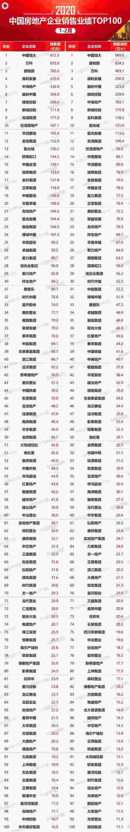 2020年1-2月中国房地产企业销售业绩TOP100