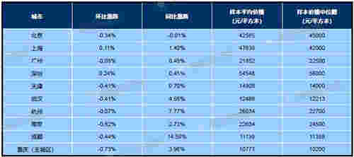 2月百城住宅均价：环比下跌0.24% 同比上涨3.05%