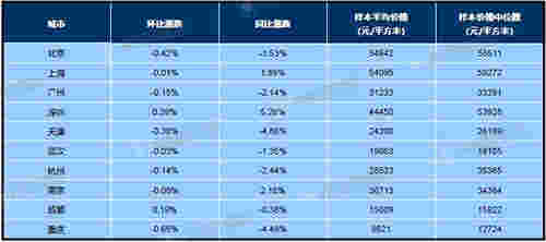 2月百城住宅均价：环比下跌0.24% 同比上涨3.05%