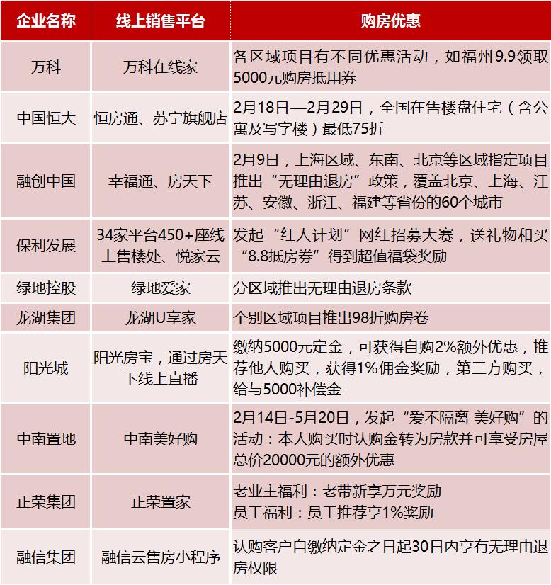 2020年1-2月中国房地产企业销售业绩TOP100