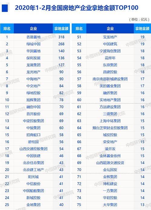 2020年1-2月全国房地产企业拿地排行榜