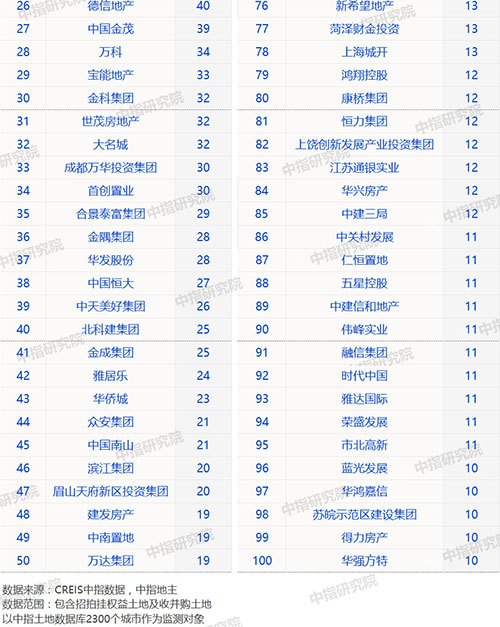 2020年1-2月全国房地产企业拿地排行榜